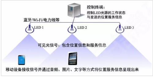 清華系團隊引領(lǐng)創(chuàng)新 明華智訊借助Li-Fi技術(shù)實現(xiàn)室內(nèi)定位與物聯(lián)網(wǎng)數(shù)據(jù)傳輸